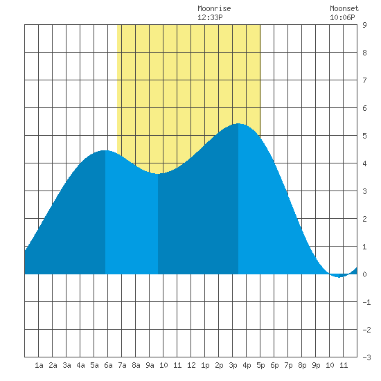 Point Orient tide chart for Thursday, November 7, 2024