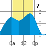 Point Orient tide chart for Thursday, November 7, 2024