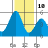 Point Orient tide chart for Tuesday, December 10, 2024