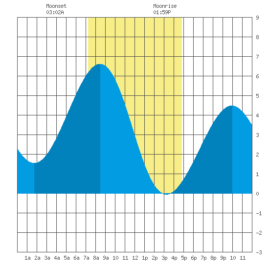 Point Orient tide chart for Wednesday, December 11, 2024