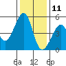 Point Orient tide chart for Wednesday, December 11, 2024