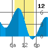 Point Orient tide chart for Thursday, December 12, 2024