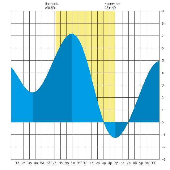 Point Orient tide chart for Friday, December 13, 2024