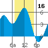 Point Orient tide chart for Monday, December 16, 2024
