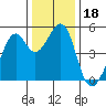 Point Orient tide chart for Wednesday, December 18, 2024
