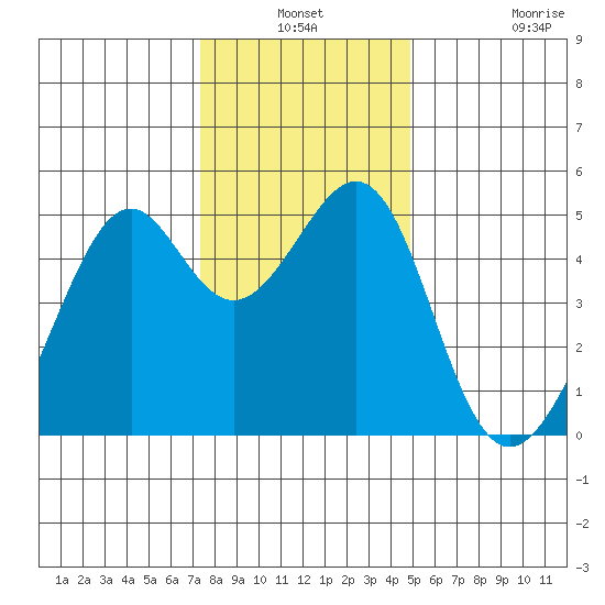 Point Orient tide chart for Thursday, December 19, 2024