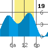 Point Orient tide chart for Thursday, December 19, 2024