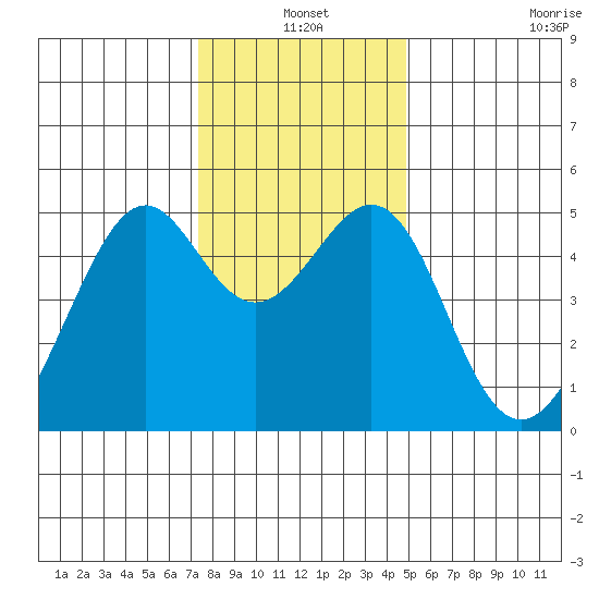 Point Orient tide chart for Friday, December 20, 2024