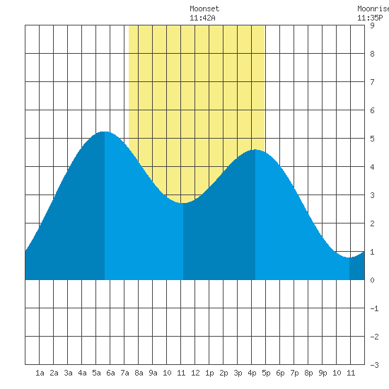 Point Orient tide chart for Saturday, December 21, 2024