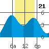 Point Orient tide chart for Saturday, December 21, 2024