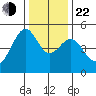 Point Orient tide chart for Sunday, December 22, 2024