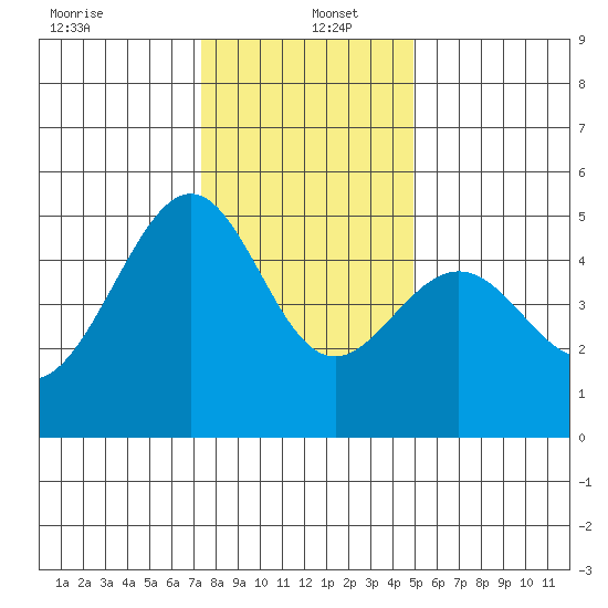 Point Orient tide chart for Monday, December 23, 2024
