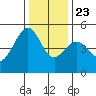 Point Orient tide chart for Monday, December 23, 2024