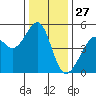 Point Orient tide chart for Friday, December 27, 2024