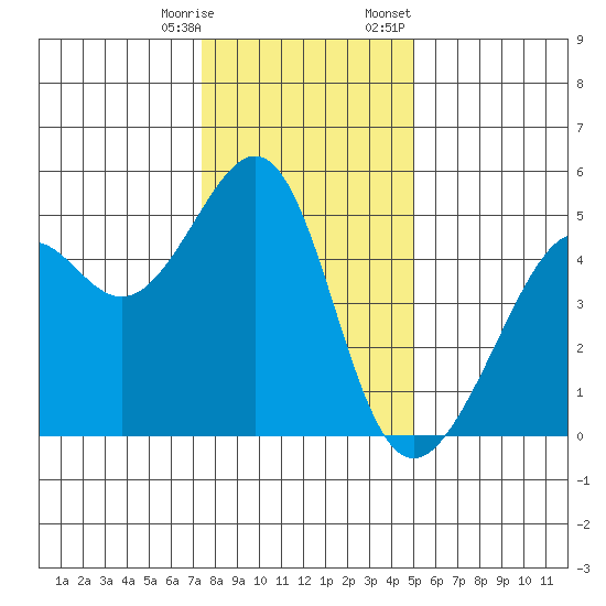 Point Orient tide chart for Saturday, December 28, 2024
