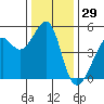 Point Orient tide chart for Sunday, December 29, 2024