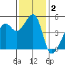 Point Orient tide chart for Monday, December 2, 2024