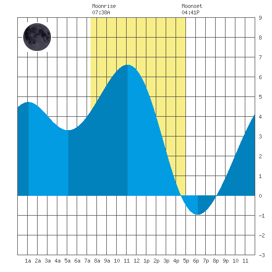 Point Orient tide chart for Monday, December 30, 2024