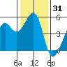 Point Orient tide chart for Tuesday, December 31, 2024