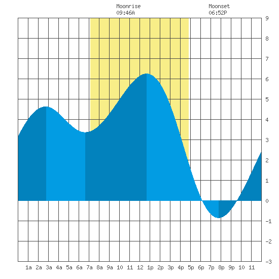 Point Orient tide chart for Tuesday, December 3, 2024