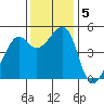 Point Orient tide chart for Thursday, December 5, 2024