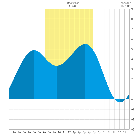 Point Orient tide chart for Friday, December 6, 2024