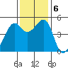 Point Orient tide chart for Friday, December 6, 2024