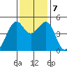Point Orient tide chart for Saturday, December 7, 2024