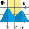 Point Orient tide chart for Sunday, December 8, 2024
