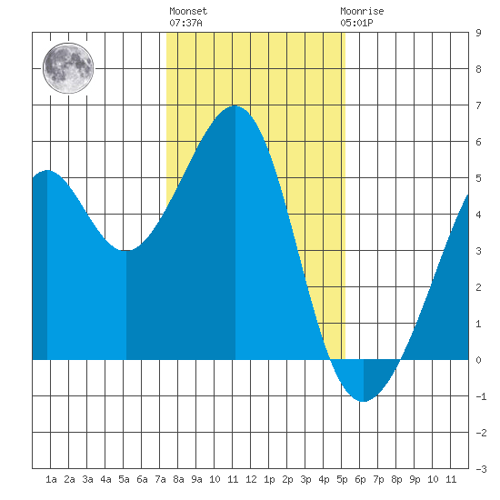 Point Orient tide chart for Monday, January 13, 2025