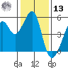 Point Orient tide chart for Monday, January 13, 2025