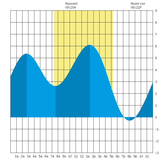 Point Orient tide chart for Thursday, January 16, 2025