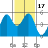 Point Orient tide chart for Friday, January 17, 2025