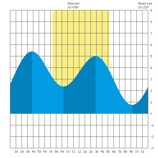 Point Orient tide chart for Saturday, January 18, 2025