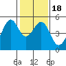 Point Orient tide chart for Saturday, January 18, 2025