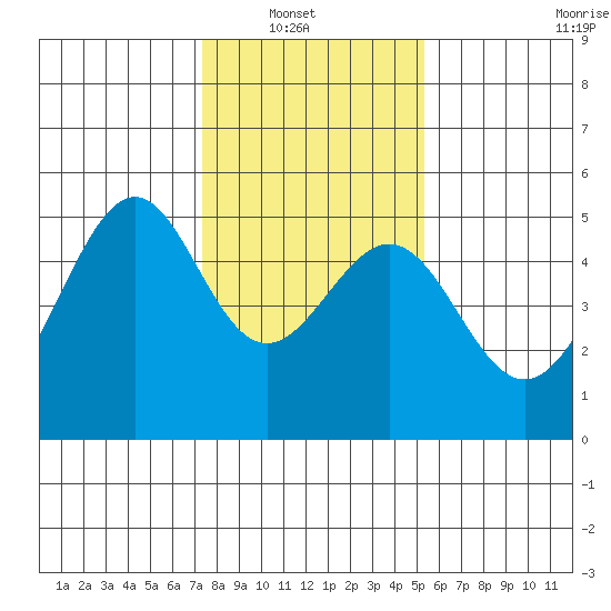 Point Orient tide chart for Sunday, January 19, 2025