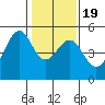 Point Orient tide chart for Sunday, January 19, 2025