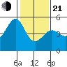 Point Orient tide chart for Tuesday, January 21, 2025