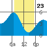 Point Orient tide chart for Thursday, January 23, 2025