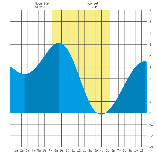 Point Orient tide chart for Saturday, January 25, 2025