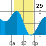 Point Orient tide chart for Saturday, January 25, 2025
