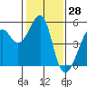 Point Orient tide chart for Tuesday, January 28, 2025