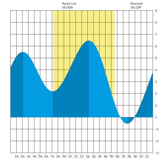Point Orient tide chart for Friday, January 31, 2025
