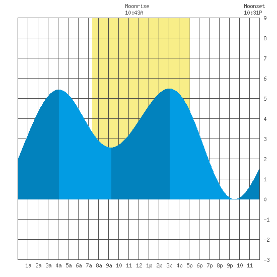 Point Orient tide chart for Saturday, January 4, 2025