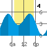 Point Orient tide chart for Saturday, January 4, 2025