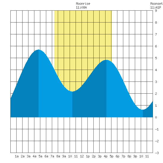 Point Orient tide chart for Sunday, January 5, 2025