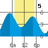 Point Orient tide chart for Sunday, January 5, 2025
