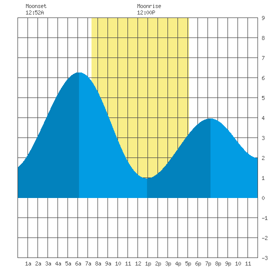 Point Orient tide chart for Tuesday, January 7, 2025