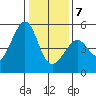 Point Orient tide chart for Tuesday, January 7, 2025