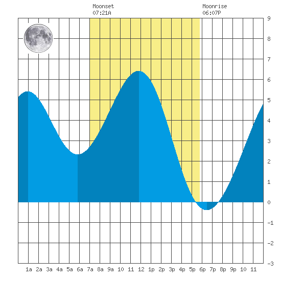 Point Orient tide chart for Wednesday, February 12, 2025